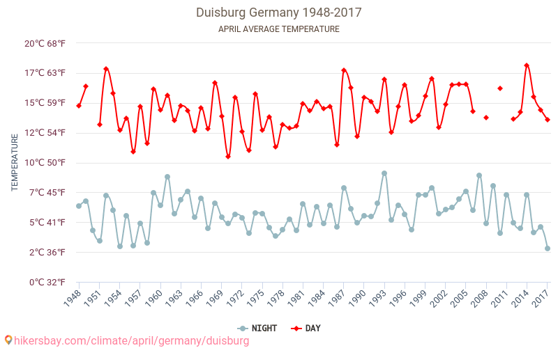 Duisburgo - Climáticas, 1948 - 2017 Temperatura média em Duisburgo ao longo dos anos. Clima médio em Abril. hikersbay.com