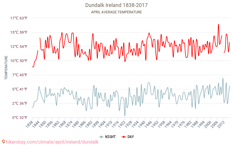 Dundalk - Klimaendringer 1838 - 2017 Gjennomsnittstemperatur i Dundalk gjennom årene. Gjennomsnittlig vær i April. hikersbay.com