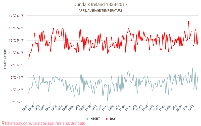 Dundalk - जलवायु परिवर्तन 1838 - 2017 Dundalk में वर्षों से औसत तापमान। अप्रैल में औसत मौसम। hikersbay.com