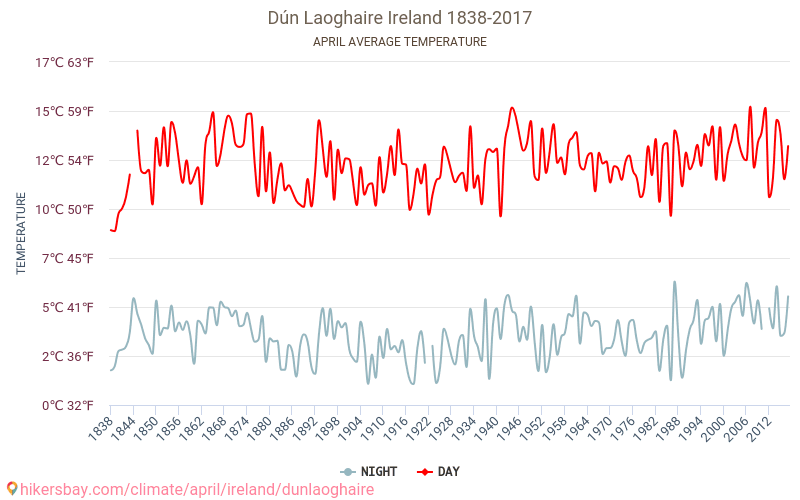 Dún Laoghaire - Ilmastonmuutoksen 1838 - 2017 Keskilämpötila Dún Laoghaire vuoden aikana. Keskimääräinen Sää Huhtikuuta. hikersbay.com