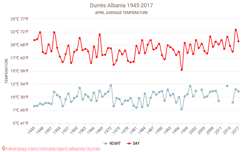 Weather in April in Durrës 2024