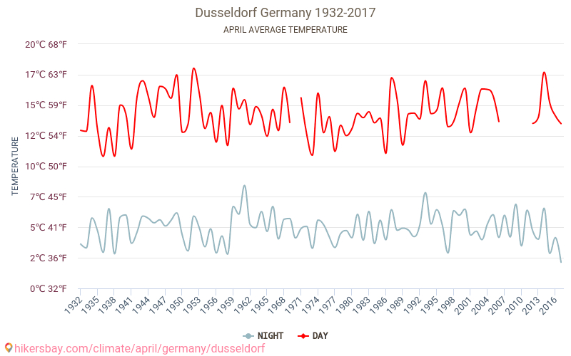 Düsseldorf - Cambiamento climatico 1932 - 2017 Temperatura media in Düsseldorf nel corso degli anni. Clima medio a aprile. hikersbay.com