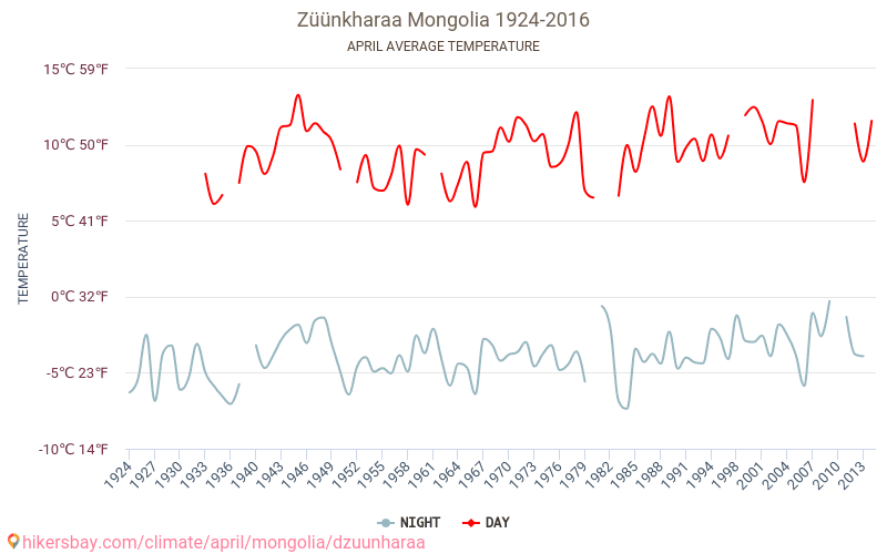 Züünkharaa - Schimbările climatice 1924 - 2016 Temperatura medie în Züünkharaa de-a lungul anilor. Vremea medie în Aprilie. hikersbay.com