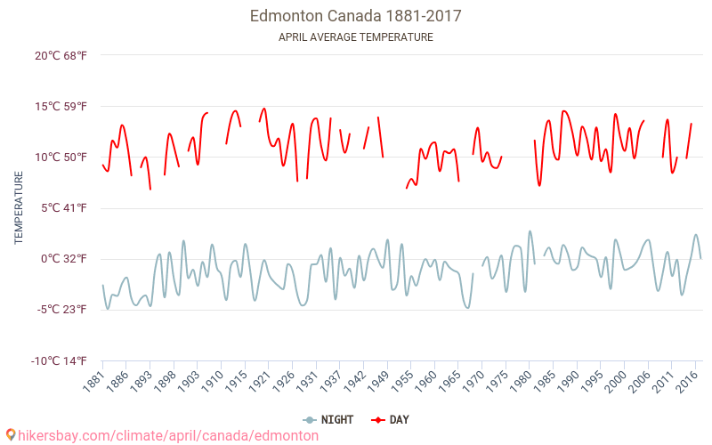 Edmontona - Klimata pārmaiņu 1881 - 2017 Vidējā temperatūra Edmontona gada laikā. Vidējais laiks Aprīlis. hikersbay.com