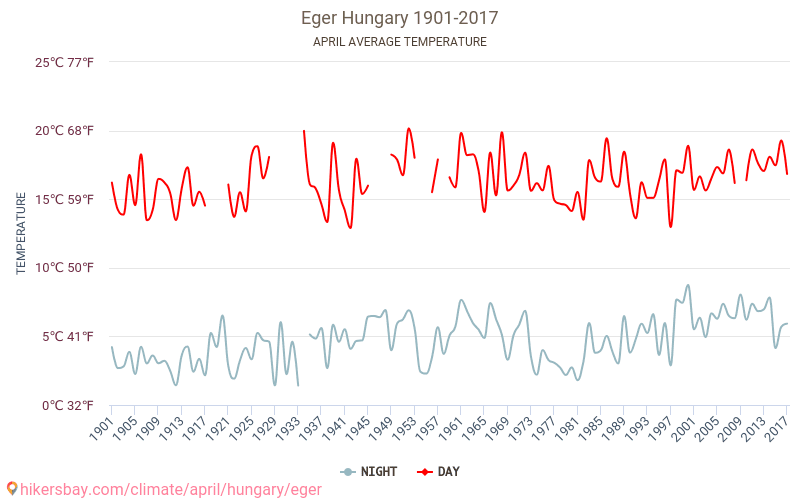 Eger - Climáticas, 1901 - 2017 Temperatura média em Eger ao longo dos anos. Clima médio em Abril. hikersbay.com