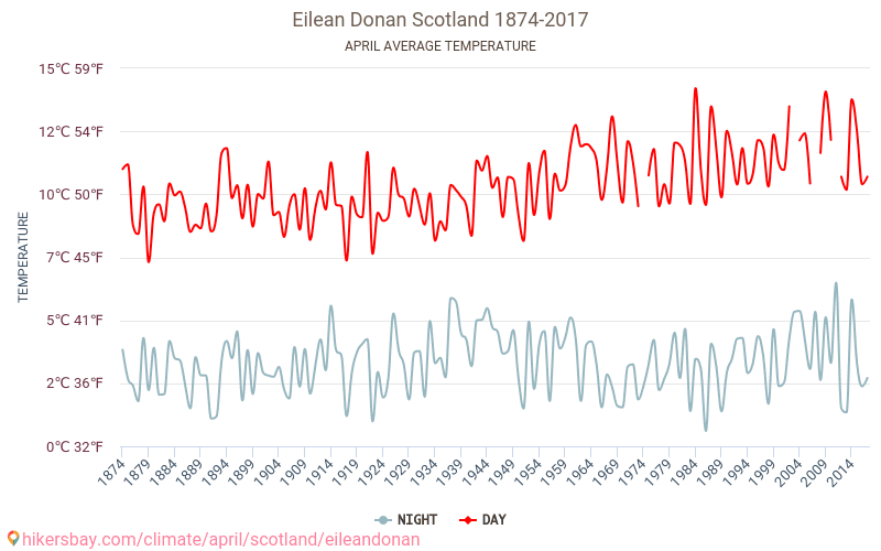 Eilean Donan - 기후 변화 1874 - 2017 Eilean Donan 에서 수년 동안의 평균 온도. 4월 에서의 평균 날씨. hikersbay.com