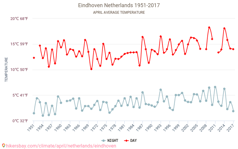 Eindhoven - El cambio climático 1951 - 2017 Temperatura media en Eindhoven a lo largo de los años. Tiempo promedio en Abril. hikersbay.com