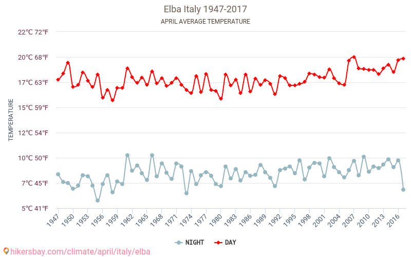 Isla de Elba - El cambio climático 1947 - 2017 Temperatura media en Isla de Elba a lo largo de los años. Tiempo promedio en Abril. hikersbay.com