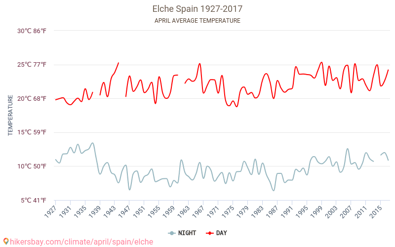 Elche - İklim değişikliği 1927 - 2017 Yıllar boyunca Elche içinde ortalama sıcaklık. Nisan içinde ortalama hava durumu. hikersbay.com