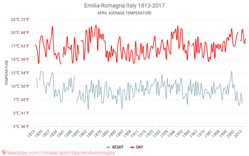 Émilie-Romagne - Le changement climatique 1813 - 2017 Température moyenne à Émilie-Romagne au fil des ans. Conditions météorologiques moyennes en avril. hikersbay.com