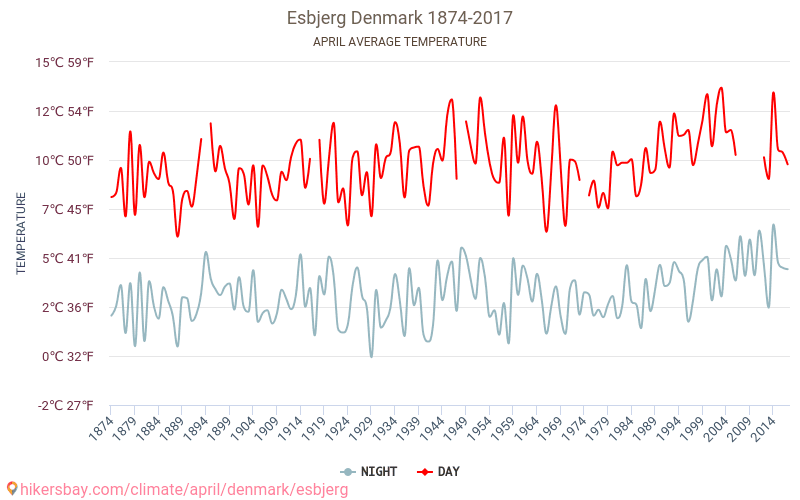 Esbjerg - Éghajlat-változási 1874 - 2017 Átlagos hőmérséklet Esbjerg alatt az évek során. Átlagos időjárás áprilisban -ben. hikersbay.com