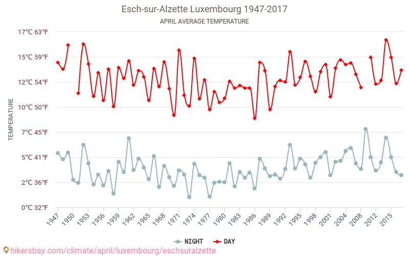 Esch-sur-Alzette - Climáticas, 1947 - 2017 Temperatura média em Esch-sur-Alzette ao longo dos anos. Clima médio em Abril. hikersbay.com