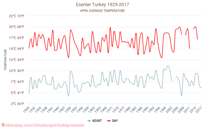 Esenler - Klimaendringer 1929 - 2017 Gjennomsnittstemperatur i Esenler gjennom årene. Gjennomsnittlig vær i April. hikersbay.com