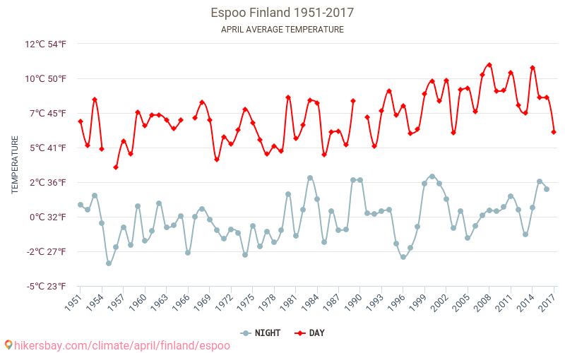Espoo - Zmiany klimatu 1951 - 2017 Średnie temperatury w Espoo w ubiegłych latach. Średnia pogoda w kwietniu. hikersbay.com