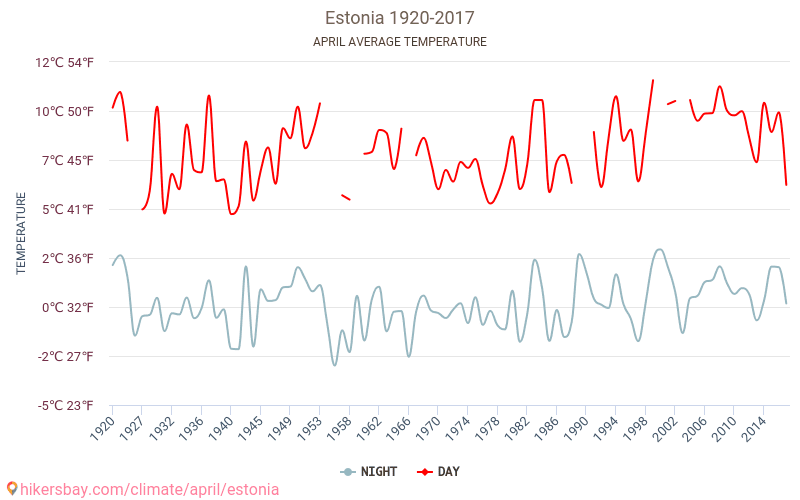 爱沙尼亚 - 气候变化 1920 - 2017 爱沙尼亚 多年来的平均温度。 4月 的平均天气。 hikersbay.com