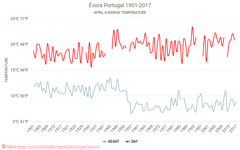 Évora - İklim değişikliği 1901 - 2017 Yıl boyunca ortalama sıcaklık Évora içinde. Ortalama hava Nisan içinde. hikersbay.com