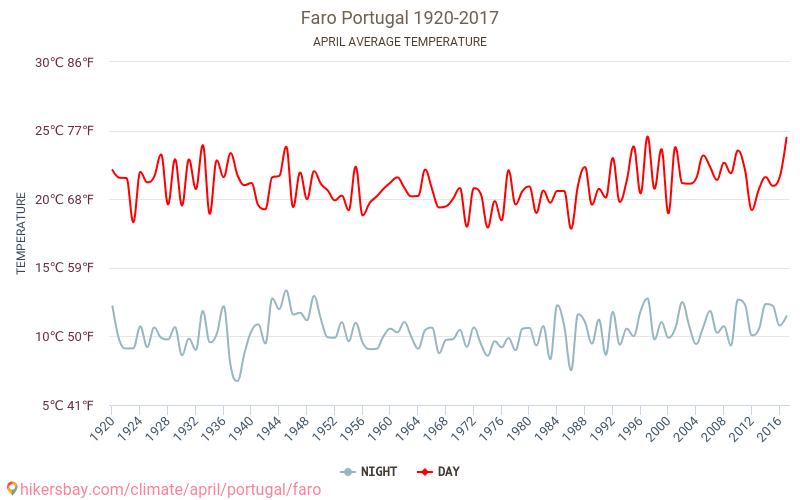 Faro - El cambio climático 1920 - 2017 Temperatura media en Faro a lo largo de los años. Tiempo promedio en Abril. hikersbay.com
