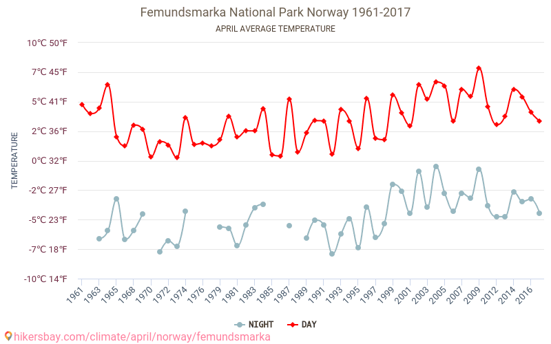 Femundsmarka - Klimatické změny 1961 - 2017 Průměrná teplota v Femundsmarka během let. Průměrné počasí v Duben. hikersbay.com