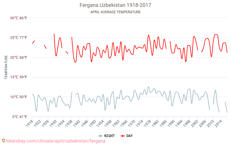 페르가나 - 기후 변화 1918 - 2017 페르가나 에서 수년 동안의 평균 온도. 4월 에서의 평균 날씨. hikersbay.com