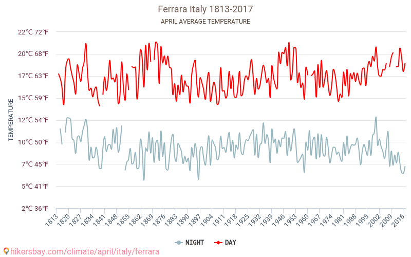 Ferrāra - Klimata pārmaiņu 1813 - 2017 Vidējā temperatūra Ferrāra gada laikā. Vidējais laiks Aprīlis. hikersbay.com
