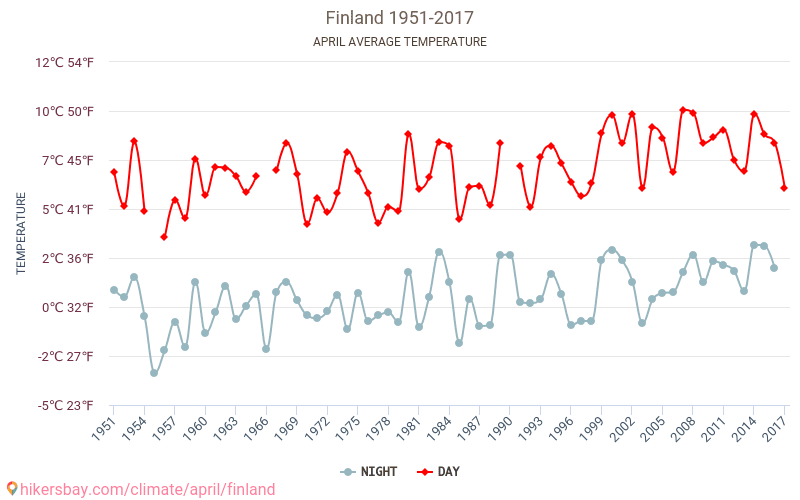 Finland - Klimaatverandering 1951 - 2017 Gemiddelde temperatuur in de Finland door de jaren heen. Het gemiddelde weer in April. hikersbay.com