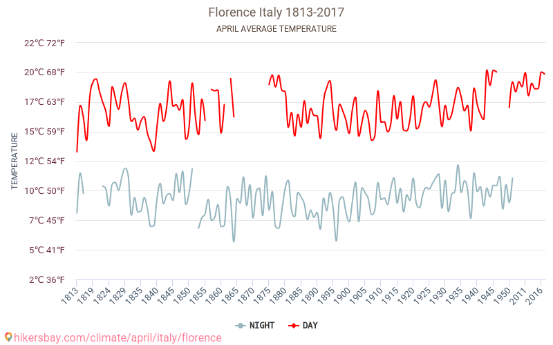 Florens - Klimatförändringarna 1813 - 2017 Medeltemperaturen i Florens under åren. Genomsnittliga vädret i April. hikersbay.com