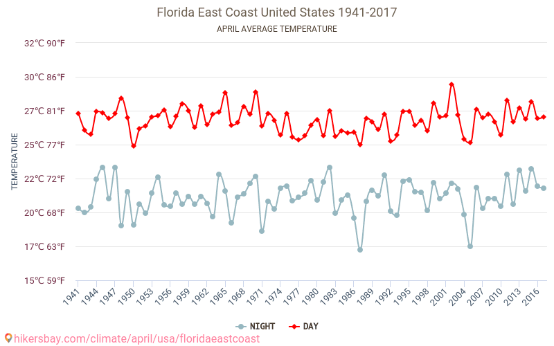 Florida oostkust - Klimaatverandering 1941 - 2017 Gemiddelde temperatuur in Florida oostkust door de jaren heen. Gemiddeld weer in April. hikersbay.com