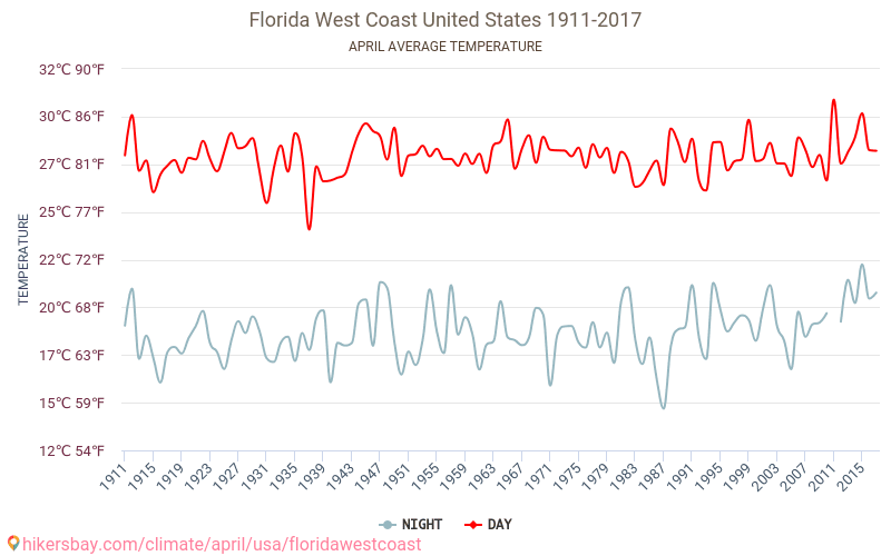 Florida West Coast - Klimata pārmaiņu 1911 - 2017 Vidējā temperatūra Florida West Coast gada laikā. Vidējais laiks Aprīlis. hikersbay.com