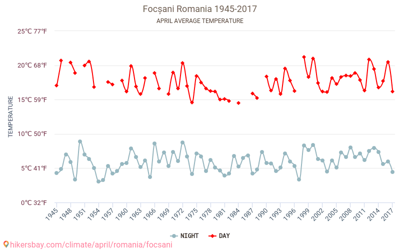 Focșani - जलवायु परिवर्तन 1945 - 2017 Focșani में वर्षों से औसत तापमान। अप्रैल में औसत मौसम। hikersbay.com