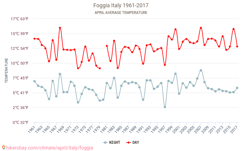 Foggia - El cambio climático 1961 - 2017 Temperatura media en Foggia a lo largo de los años. Tiempo promedio en Abril. hikersbay.com