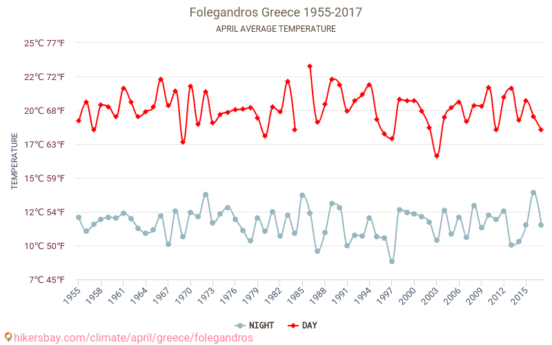 Folegandros - Climáticas, 1955 - 2017 Temperatura média em Folegandros ao longo dos anos. Clima médio em Abril. hikersbay.com