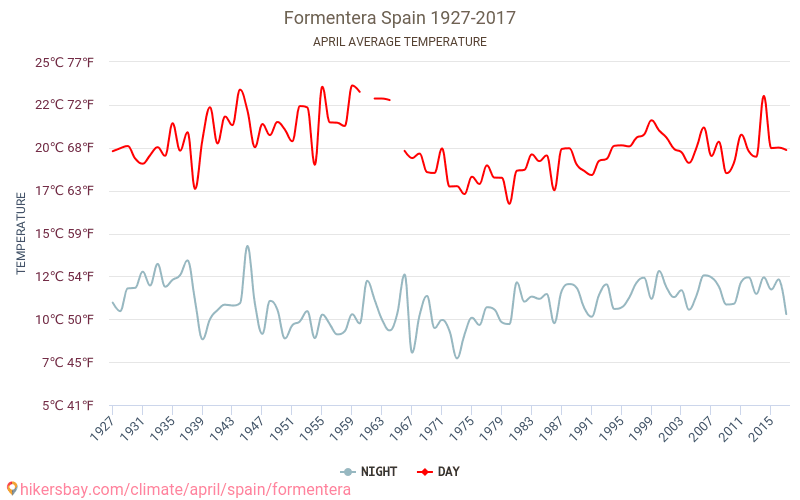 Formentera - El cambio climático 1927 - 2017 Temperatura media en Formentera a lo largo de los años. Tiempo promedio en Abril. hikersbay.com