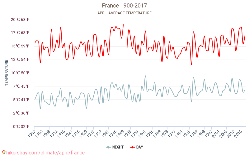 Frankrijk - Klimaatverandering 1900 - 2017 Gemiddelde temperatuur in Frankrijk door de jaren heen. Gemiddeld weer in April. hikersbay.com