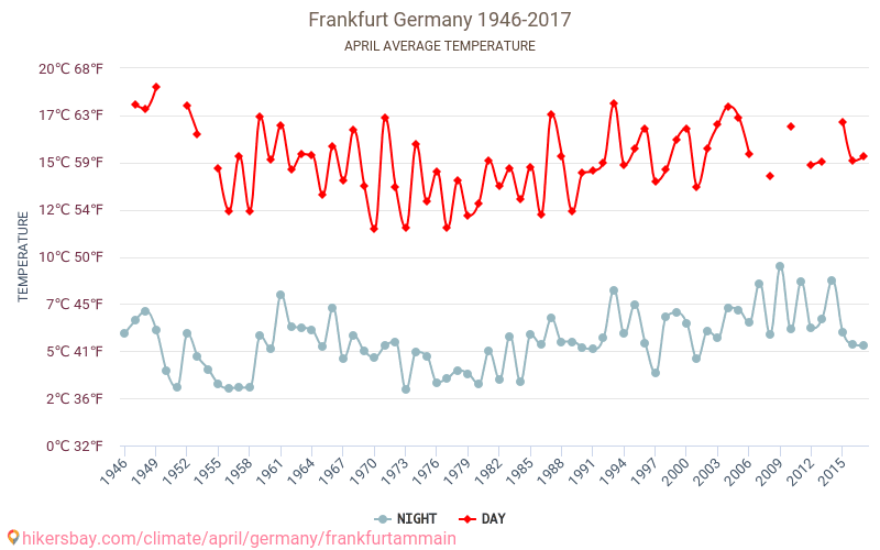 フランクフルト・アム・マイン - 気候変動 1946 - 2017 フランクフルト・アム・マイン の平均気温と、過去数年のデータ。 4月 の平均天気。 hikersbay.com