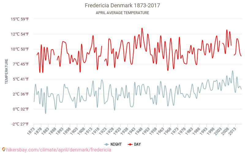Fredericia - Κλιματική αλλαγή 1873 - 2017 Μέση θερμοκρασία στην Fredericia τα τελευταία χρόνια. Μέσος καιρός στο Απριλίου. hikersbay.com