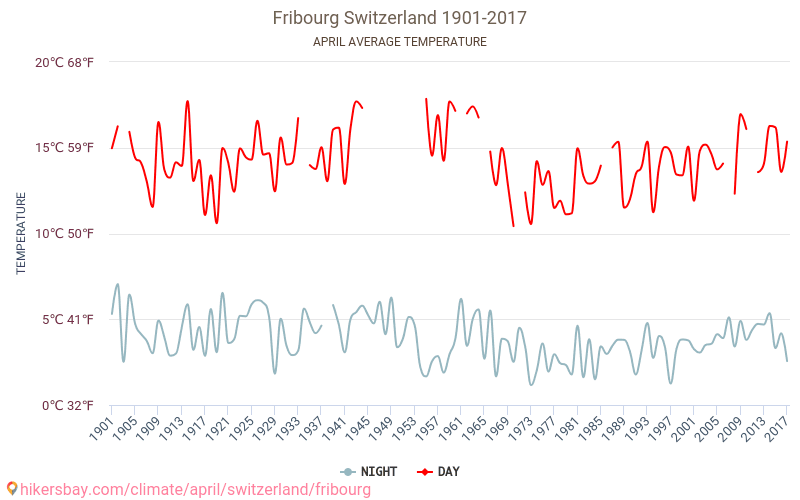 Fribourg - Éghajlat-változási 1901 - 2017 Átlagos hőmérséklet Fribourg alatt az évek során. Átlagos időjárás áprilisban -ben. hikersbay.com