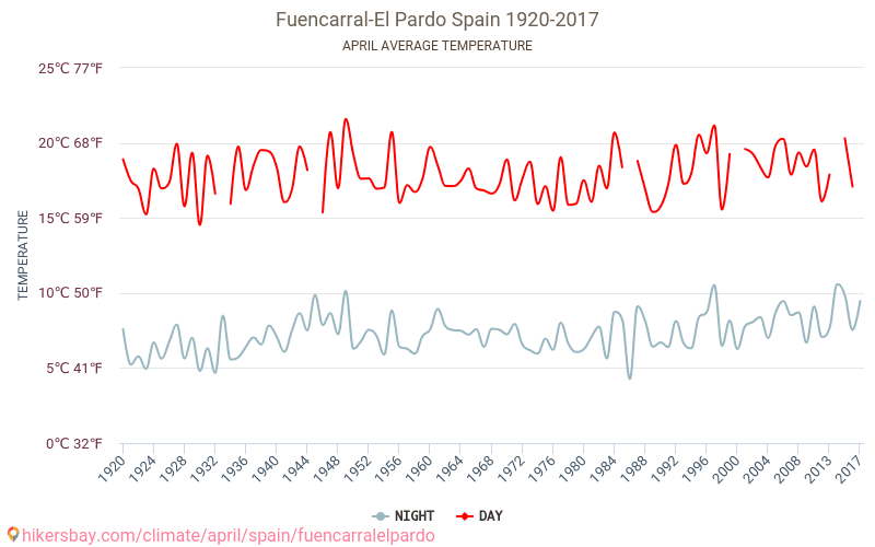 Fuencarral-El Pardo - Klimatförändringarna 1920 - 2017 Medeltemperaturen i Fuencarral-El Pardo under åren. Genomsnittliga vädret i April. hikersbay.com