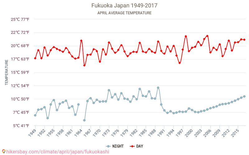 Fukuoka - El cambio climático 1949 - 2017 Temperatura media en Fukuoka a lo largo de los años. Tiempo promedio en Abril. hikersbay.com