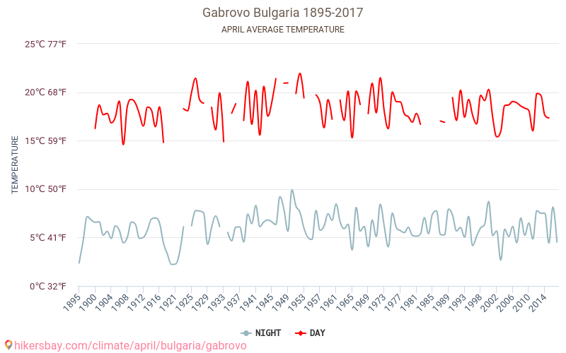 غابروفو - تغير المناخ 1895 - 2017 متوسط درجة الحرارة في غابروفو على مر السنين. متوسط الطقس في أبريل. hikersbay.com