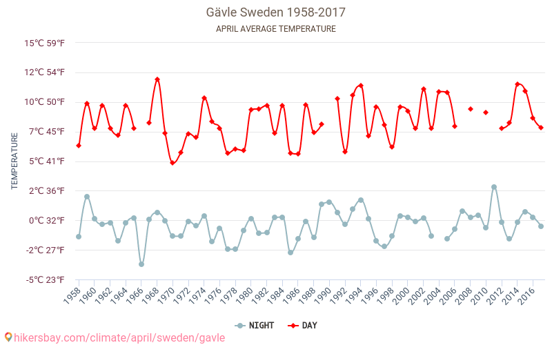 Євле - Зміна клімату 1958 - 2017 Середня температура в Євле протягом років. Середня погода в квітні. hikersbay.com