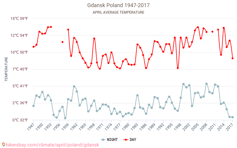 غدانسك - تغير المناخ 1947 - 2017 متوسط درجة الحرارة في غدانسك على مر السنين. متوسط الطقس في أبريل. hikersbay.com