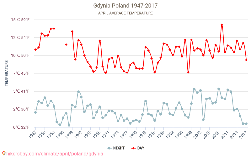 Gdynia - Zmiany klimatu 1947 - 2017 Średnie temperatury w Gdyni w ubiegłych latach. Średnia pogoda w kwietniu. hikersbay.com