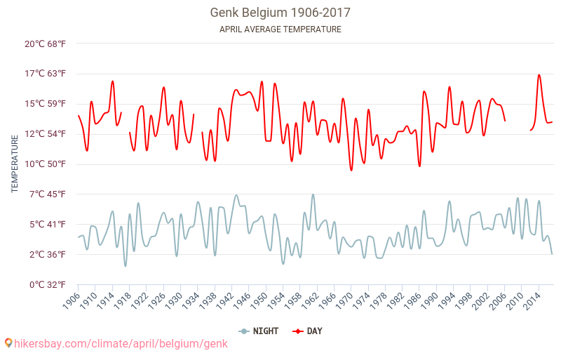 Genk - El cambio climático 1906 - 2017 Temperatura media en Genk a lo largo de los años. Tiempo promedio en Abril. hikersbay.com