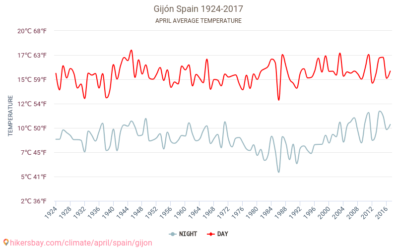 Gijón - El cambio climático 1924 - 2017 Temperatura media en Gijón a lo largo de los años. Tiempo promedio en Abril. hikersbay.com