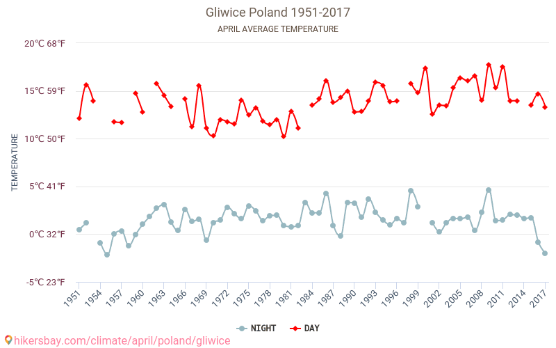 Gliwice - Klimaændringer 1951 - 2017 Gennemsnitstemperatur i Gliwice over årene. Gennemsnitligt vejr i April. hikersbay.com