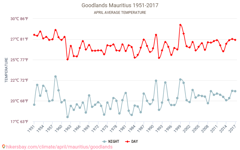 Goodlands - Κλιματική αλλαγή 1951 - 2017 Μέση θερμοκρασία στην Goodlands τα τελευταία χρόνια. Μέσος καιρός στο Απριλίου. hikersbay.com