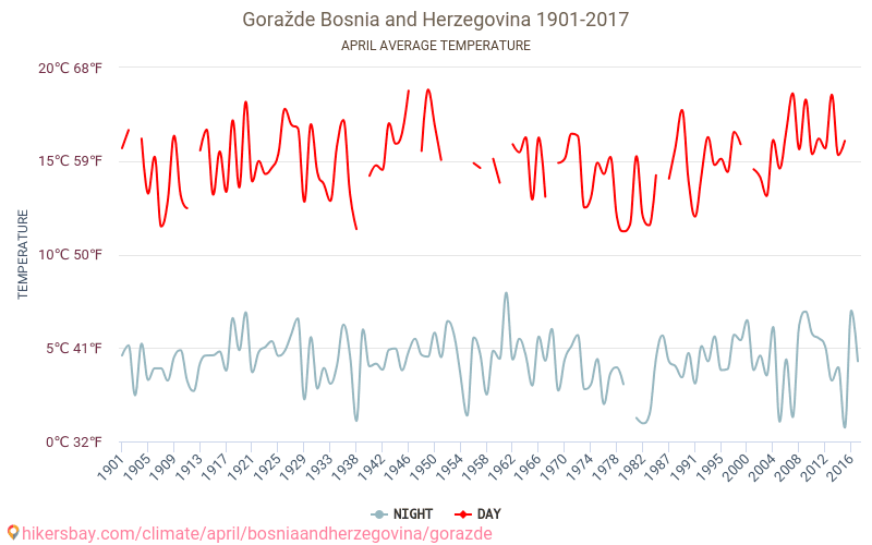 Goražde - Climáticas, 1901 - 2017 Temperatura média em Goražde ao longo dos anos. Clima médio em Abril. hikersbay.com