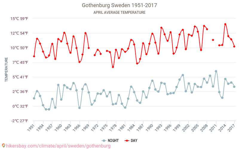 Göteborg - Klimaatverandering 1951 - 2017 Gemiddelde temperatuur in Göteborg door de jaren heen. Gemiddeld weer in April. hikersbay.com