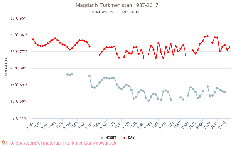 Magdanly - Klimata pārmaiņu 1937 - 2017 Vidējā temperatūra Magdanly gada laikā. Vidējais laiks Aprīlis. hikersbay.com