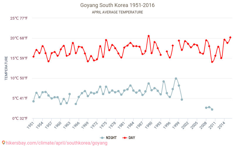 Goyang - जलवायु परिवर्तन 1951 - 2016 Goyang में वर्षों से औसत तापमान। अप्रैल में औसत मौसम। hikersbay.com